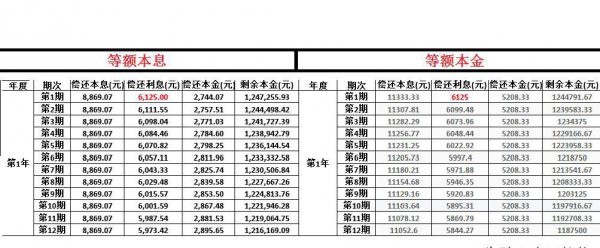 房贷哪种还款方式最划算