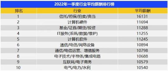 成都市平均工资是多少