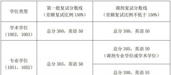 南京医科大学考研难吗