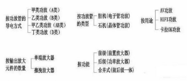 不同类别功放的作用介绍