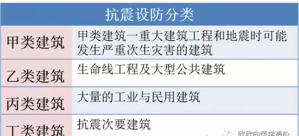 建筑抗震等级和抗震设防烈度区别关系