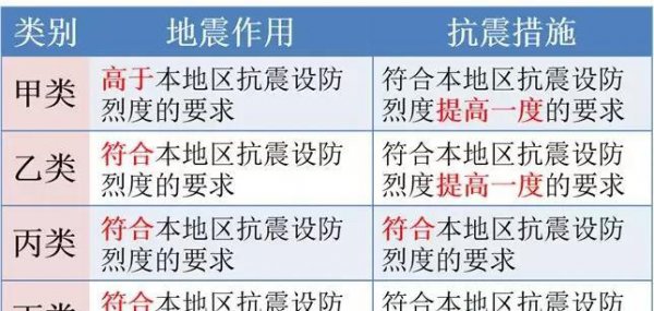 建筑抗震等级和抗震设防烈度区别关系