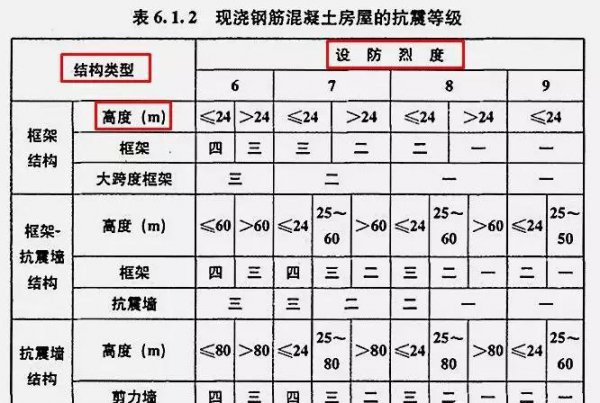 建筑抗震等级和抗震设防烈度区别关系