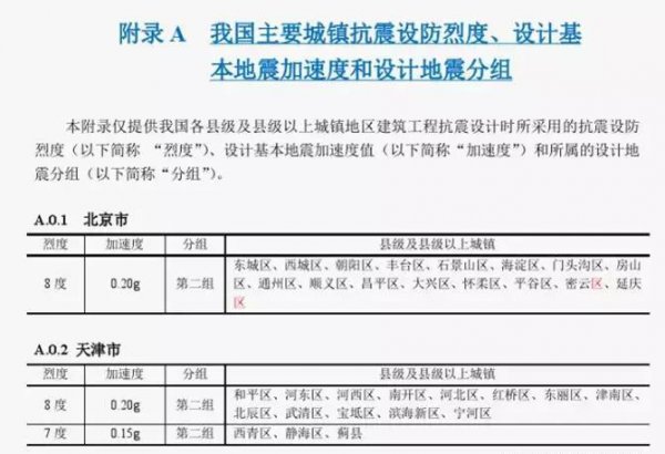 建筑抗震等级和抗震设防烈度区别关系