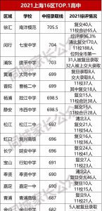 上海高中排名 2021上海高考成绩最好的高中介绍