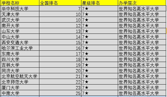 全国大学排名前一百强