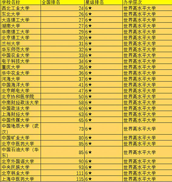 全国大学排名前一百强