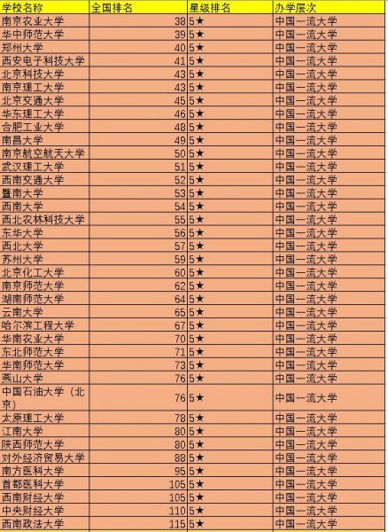 全国大学排名前一百强