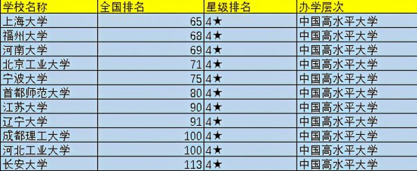 全国大学排名前一百强