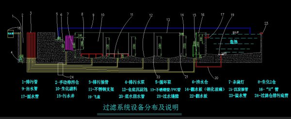 庭院鱼池水净化系统怎样布置