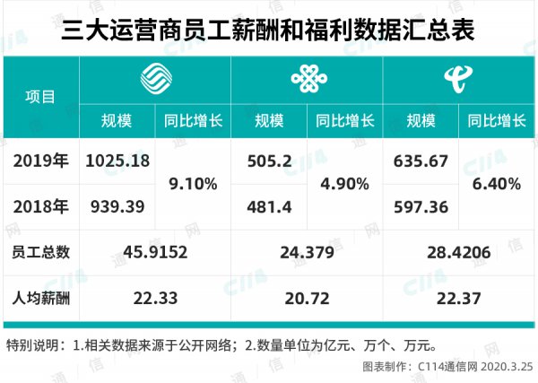 中国铁塔的员工有编制吗