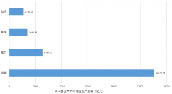 中国经济特区有几个