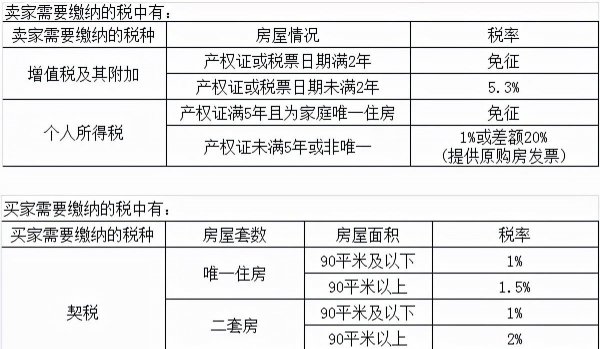 买房满二和满五的区别