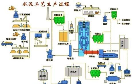 水泥是怎么制造出来的