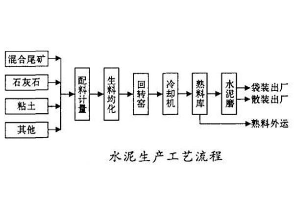 水泥是怎么制造出来的