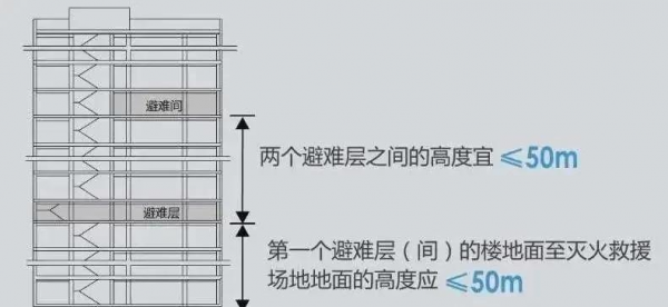 避难层设置要求和规范