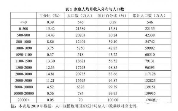 中国月收入过2万的比例