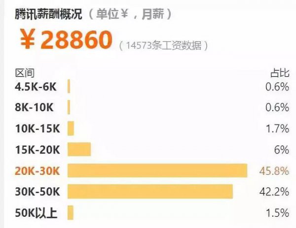 中国月收入过2万的比例