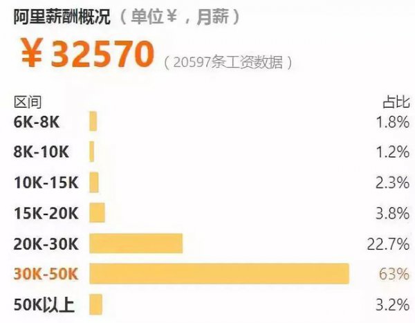 中国月收入过2万的比例