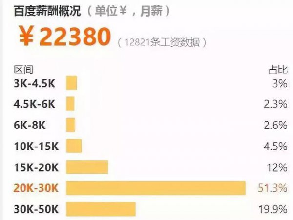 中国月收入过2万的比例