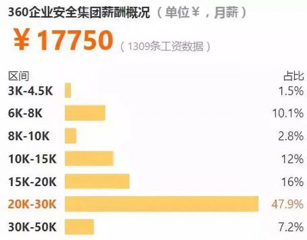 中国月收入过2万的比例