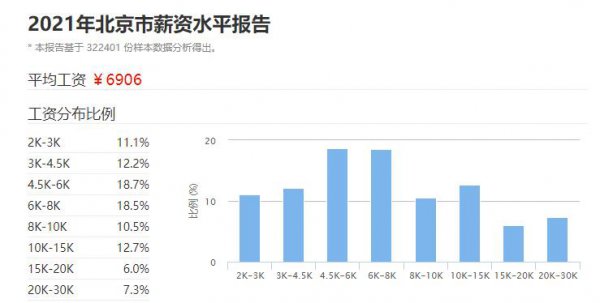 中国月收入过2万的比例