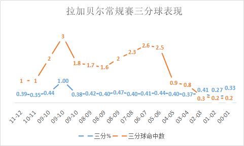 拉加贝尔防守什么水平