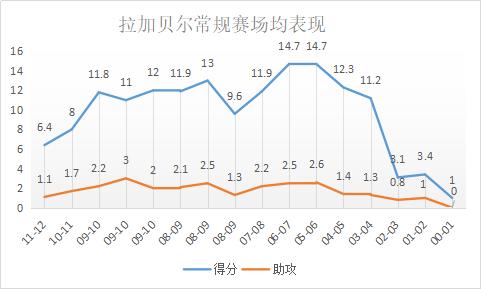 拉加贝尔防守什么水平