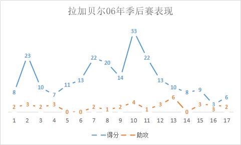 拉加贝尔防守什么水平