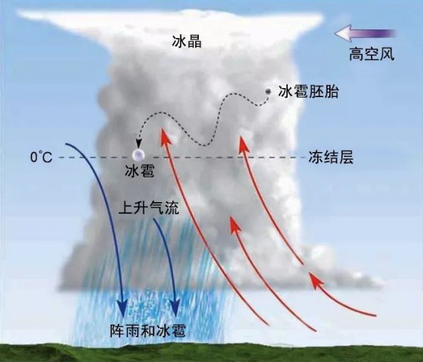 冰雹是怎样形成的