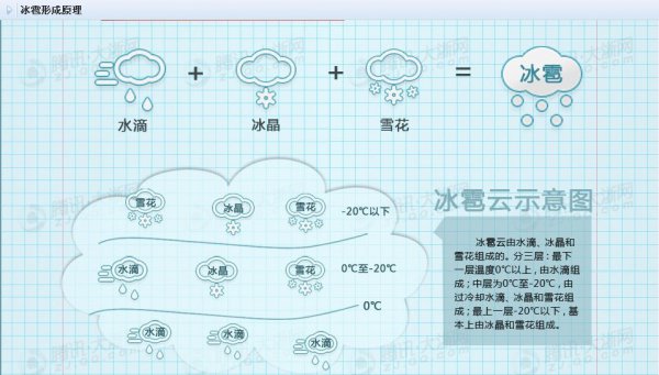 冰雹是怎样形成的