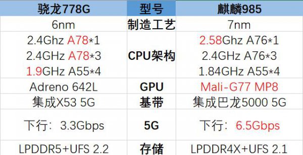 骁龙778g相当于麒麟多少