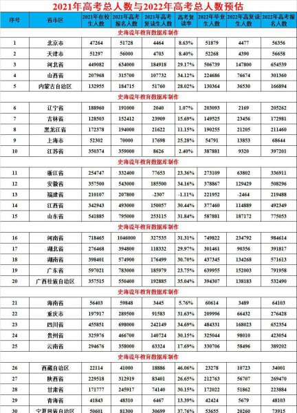 河南2022年高考人数