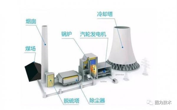 火力发电原理及过程
