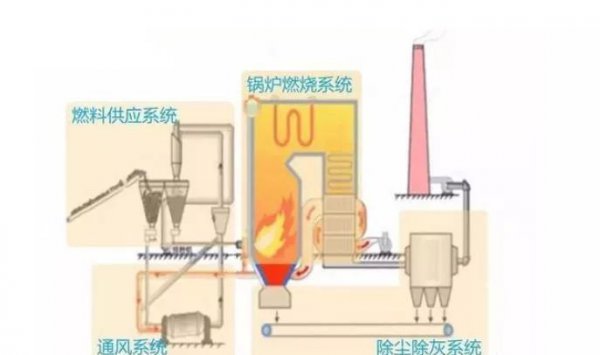 火力发电原理及过程