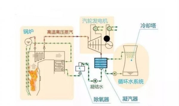 火力发电原理及过程