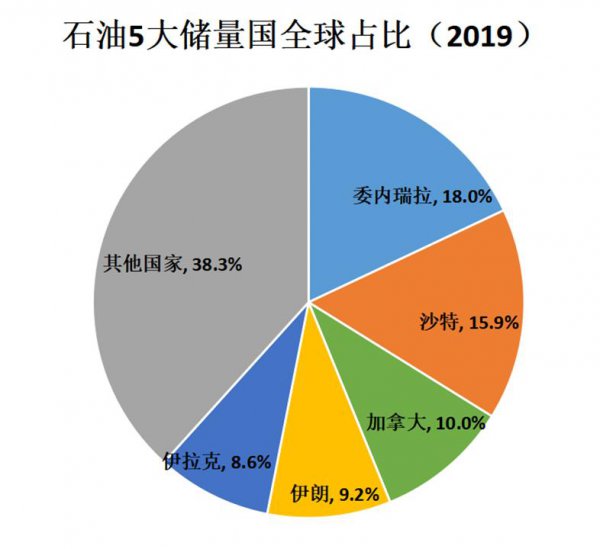 石油枯竭是个天大谎言