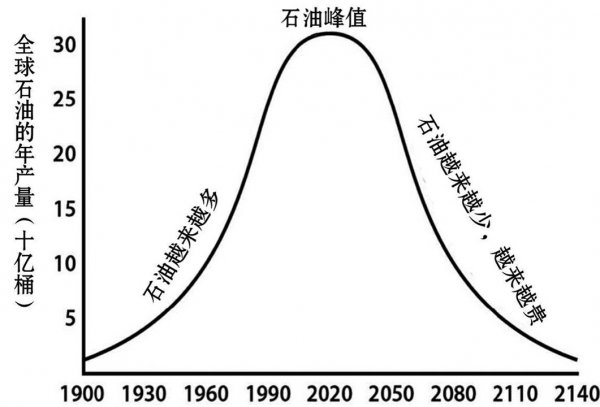 石油枯竭是个天大谎言