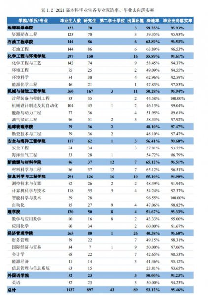 中国石油大学是211还是985