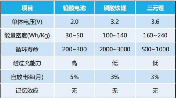 锂电池和铅酸电池哪个好