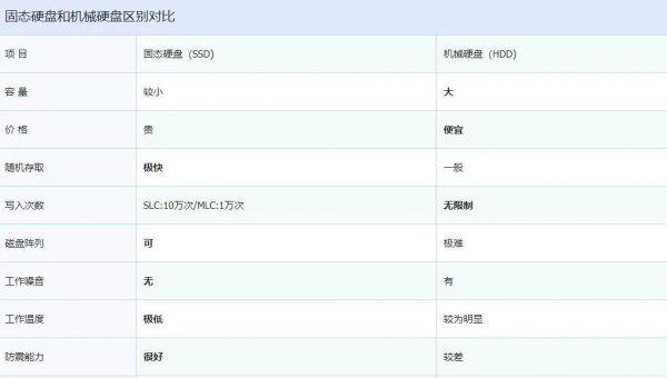 机械硬盘和固态硬盘区别