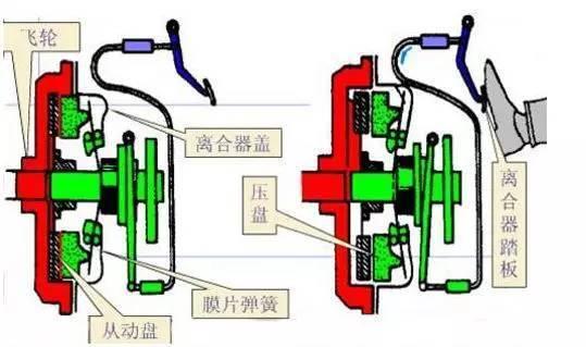 刹车还是先刹好还是先离合