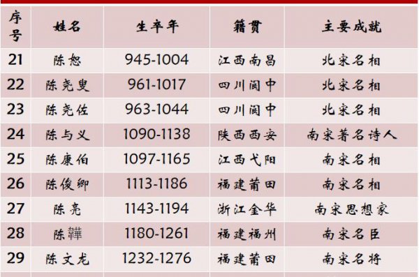 我国姓陈的历史名人有哪些