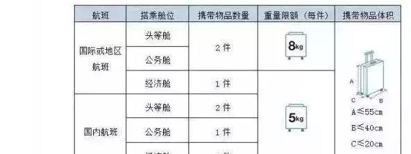 飞机携带行李箱多少寸和重量