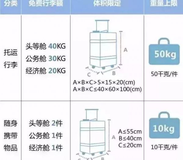 飞机携带行李箱多少寸和重量