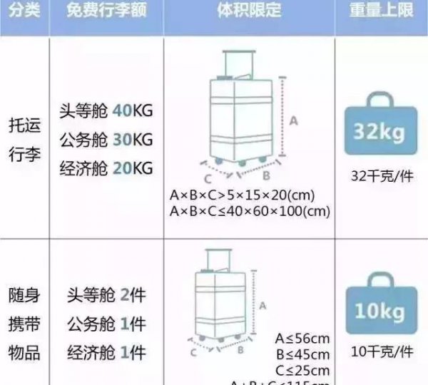 飞机携带行李箱多少寸和重量