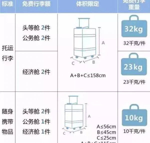 飞机携带行李箱多少寸和重量