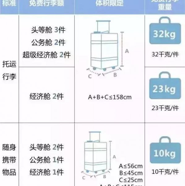 飞机携带行李箱多少寸和重量