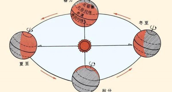 现行公历是阳历还是阴历