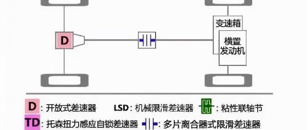 适时四驱和全时四驱有什么区别